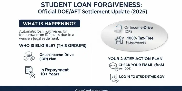 An infographic explaining the new 2025 student loan forgiveness plan for IDR borrowers.